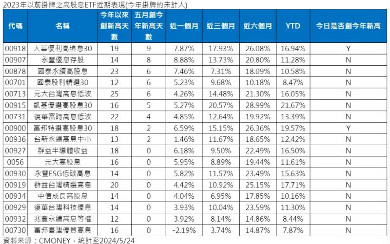 ▲2023年以前掛牌之高股息ETF近期表現(今年掛牌的未計入)（資料來源／CMoney）