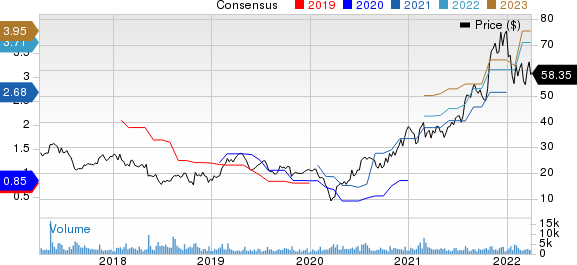 MaxLinear, Inc Price and Consensus