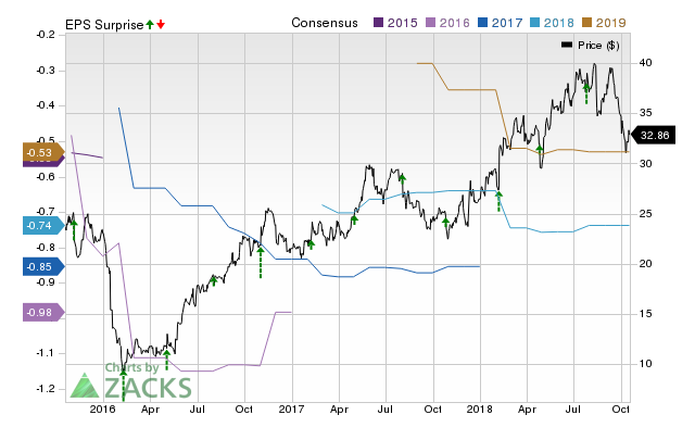 Pros Holdings (PRO) possesses the right combination of the two key ingredients for a likely earnings beat in its upcoming report. Get prepared with the key expectations.