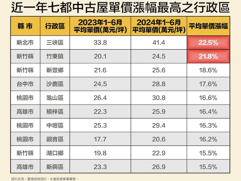 七都蛋白區房價飆　永慶房產集團分析前十行政區年漲逾15% 227