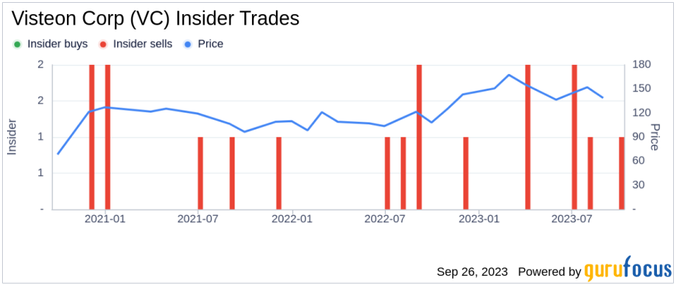 Insider Sell: Visteon Corp CEO & President Sachin Lawande Sells 14,739 Shares