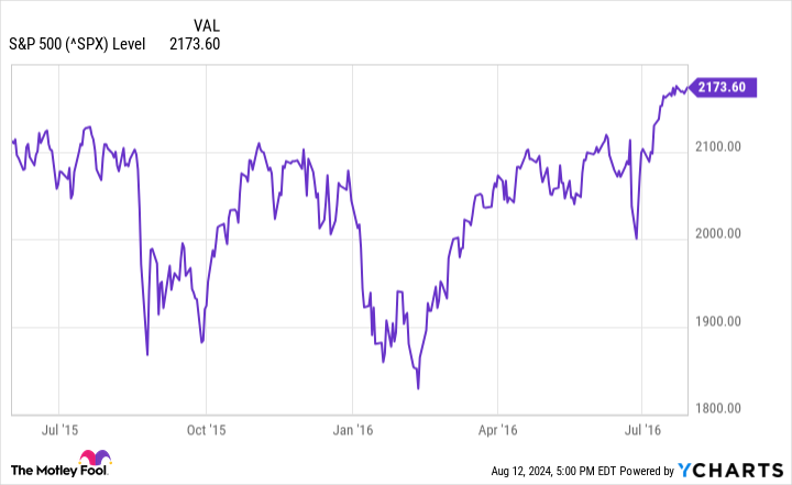 ^SPX Chart