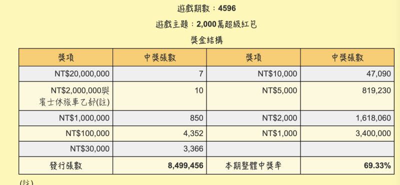 ▲台彩官網公布的獎金結構數量，讓不少人認為「過年前說不定獎項許多都已開完」。（圖／台彩官網）