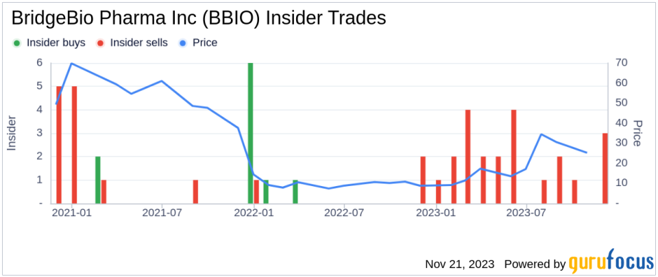 Insider Sell Alert: BridgeBio Pharma Inc's Brian Stephenson Unloads 22,685 Shares
