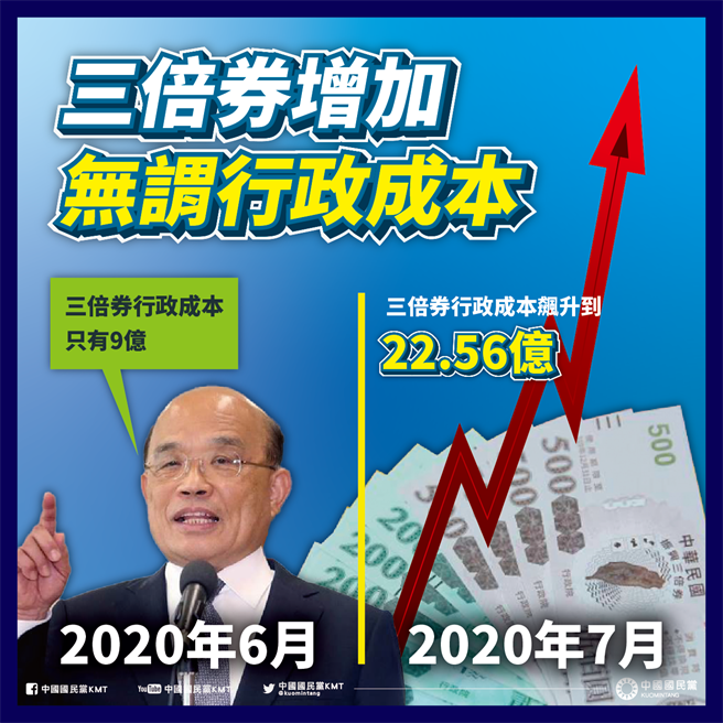 國民黨指出，去年三倍券隨著發放過程，行政成本不斷增加，最終花22.56億，也高於當年發放消費券的行政成本19.6億。（摘自國民黨臉書）