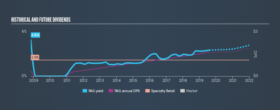 NYSE:PAG Historical Dividend Yield, August 3rd 2019