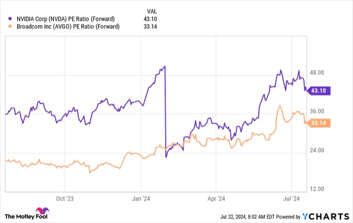 NVDA PE Ratio (Forward) Chart