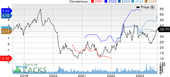 CVR Energy Inc. Price and Consensus