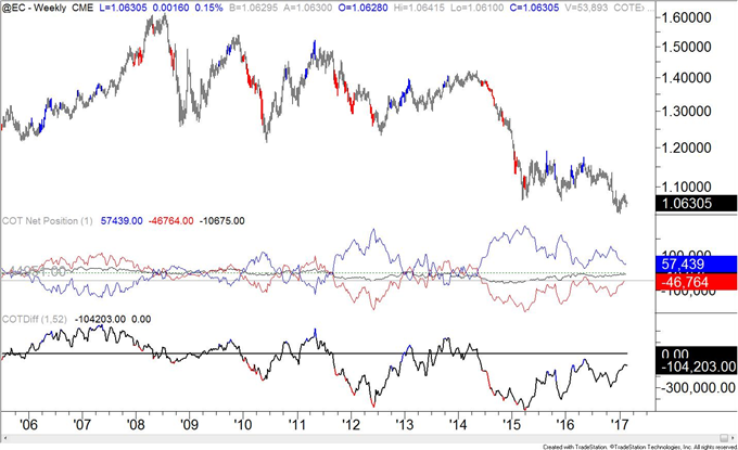 COT-Crude Oil Ownership Profile Registers another Record!