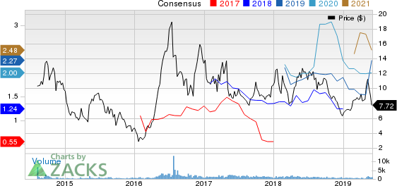 Ryerson Holding Corporation Price and Consensus