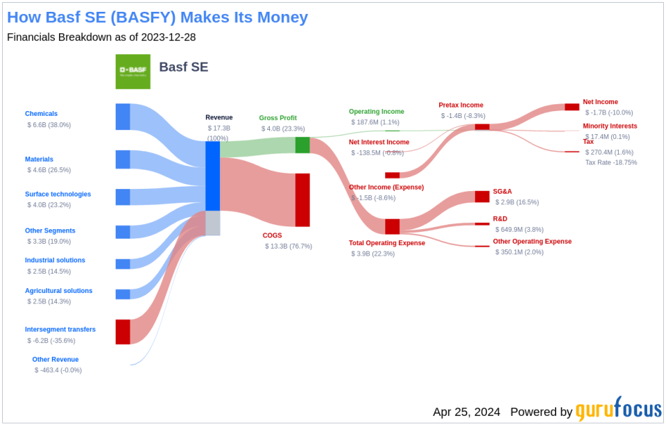 Basf SE's Dividend Analysis