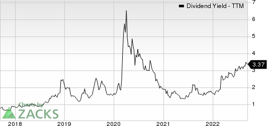 Tronox Holdings PLC Dividend Yield (TTM)