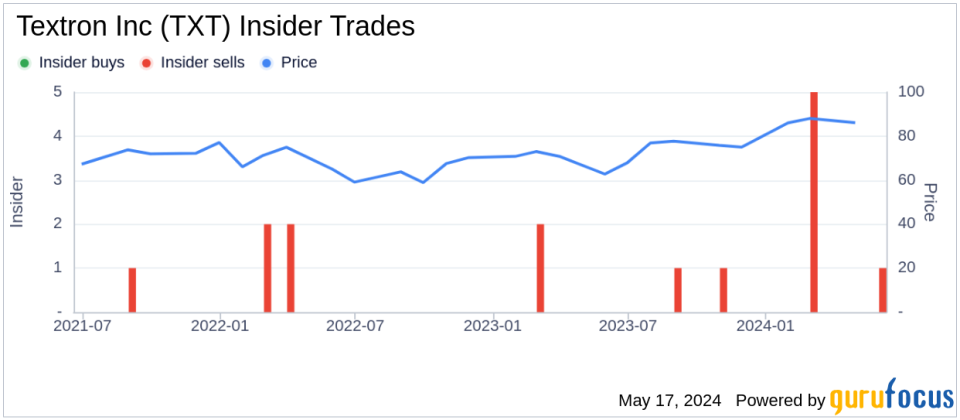 Insider Selling: Director Kathleen Bader Sells Shares of Textron Inc (TXT)