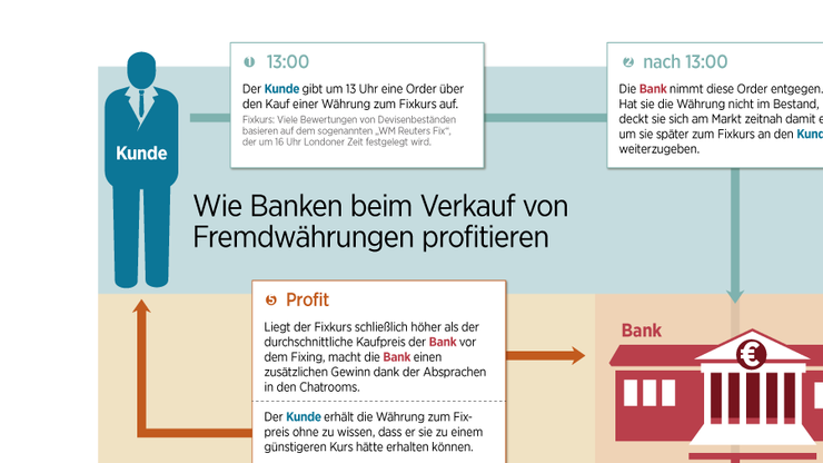 Internationale Notenbanken reagieren auf Manipulationen am Devisenmarkt mit einem globalen Verhaltenskodex für Devisenhändler. Die 55 Gebote geben einen tiefen Einblick darüber, was am Markt anscheinend üblich war.