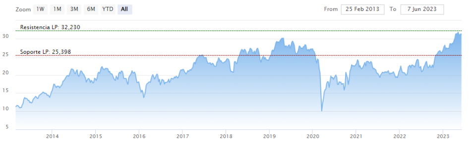 Cotización histórica de ACS en bolsa