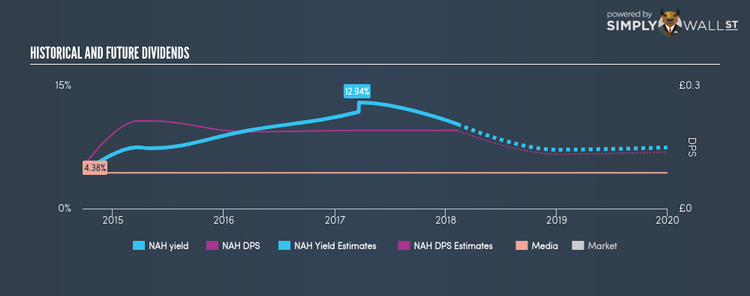 AIM:NAH Historical Dividend Yield Feb 8th 18