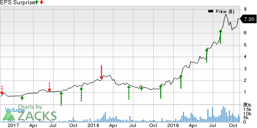 Digital Turbine, Inc. Price and EPS Surprise