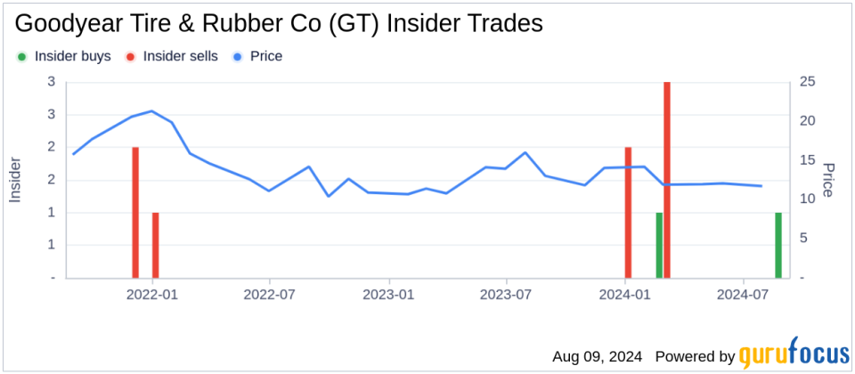 Insider Buying: President, EMEA Christopher Delaney Acquires Shares of Goodyear Tire & Rubber Co (GT)