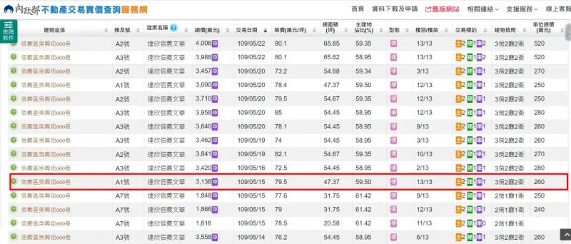 ▲屋主2020年入手價為3138萬元。（圖／翻攝內政部實價登錄網 ）