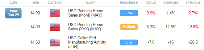 EUR/USD Holds June Low, Fills Weekly Opening Gap Despite Greek Threat