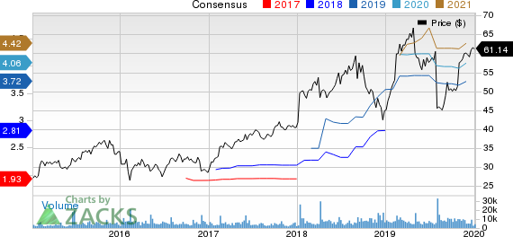 SS&C Technologies Holdings, Inc. Price and Consensus