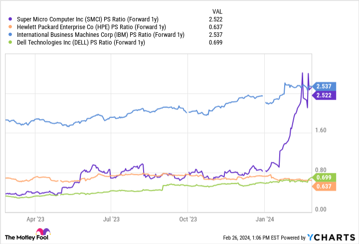 SMCI PS Ratio (Forward 1y) Chart