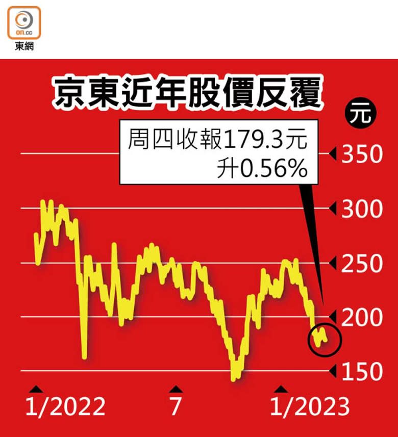 京東近年股價反覆