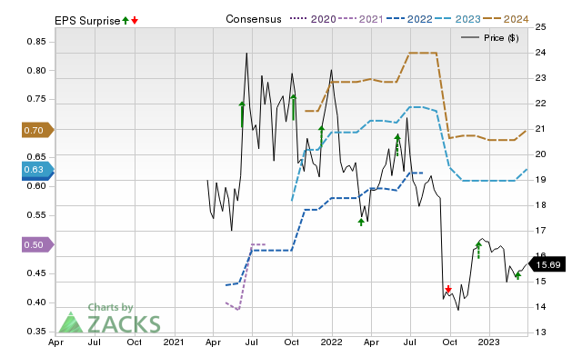 Zacks Price, Consensus and EPS Surprise Chart for NAPA