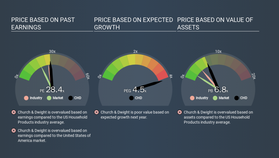 NYSE:CHD Price Estimation Relative to Market, December 30th 2019