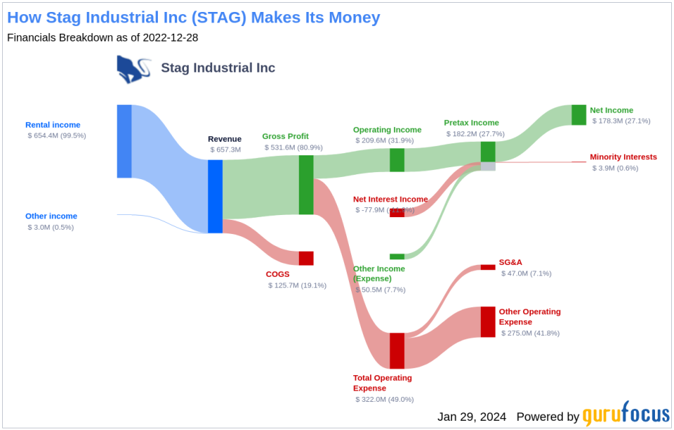 Stag Industrial Inc's Dividend Analysis