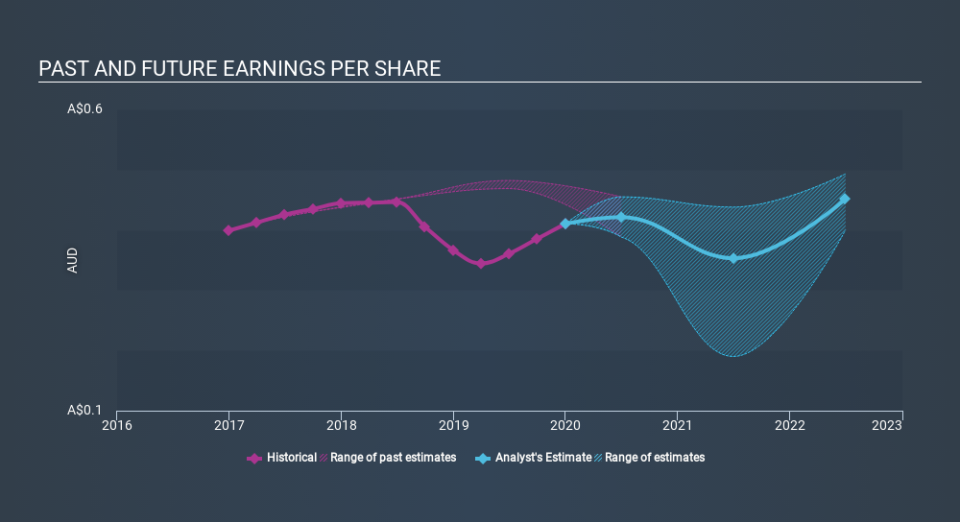 ASX:REH Past and Future Earnings April 8th 2020