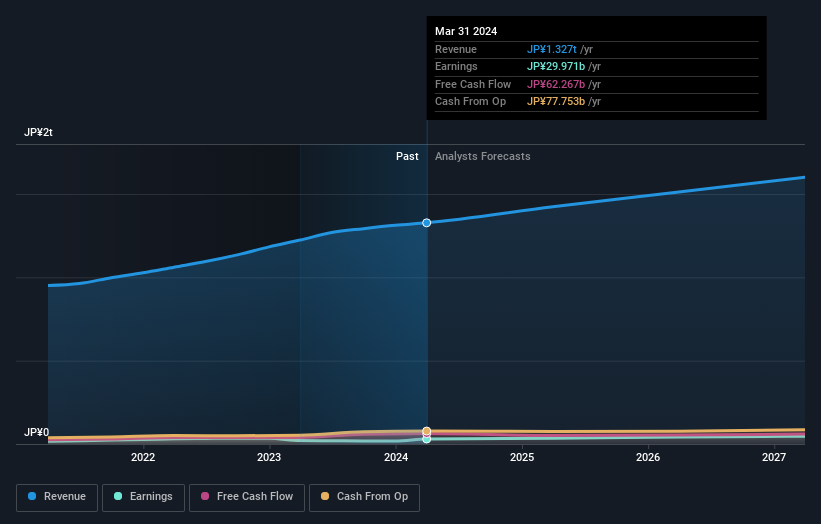 TSE:2181 Earnings and Revenue Growth as at Jul 2024