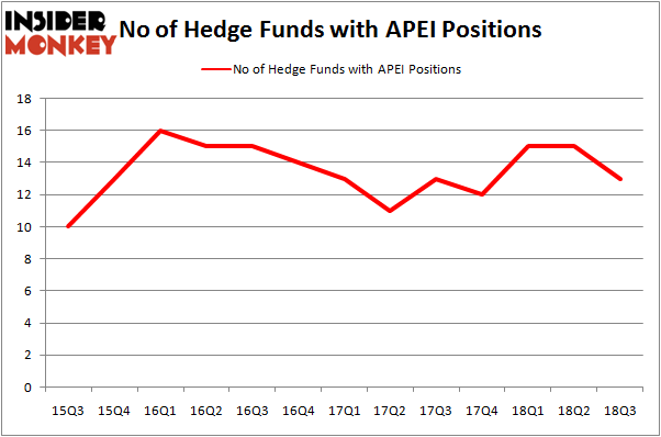 No of Hedge Funds With APEI Positions