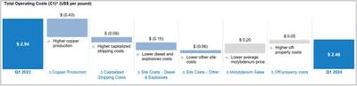 Total Operating Costs (C1)* (US$ per pound) (CNW Group/Taseko Mines Limited)