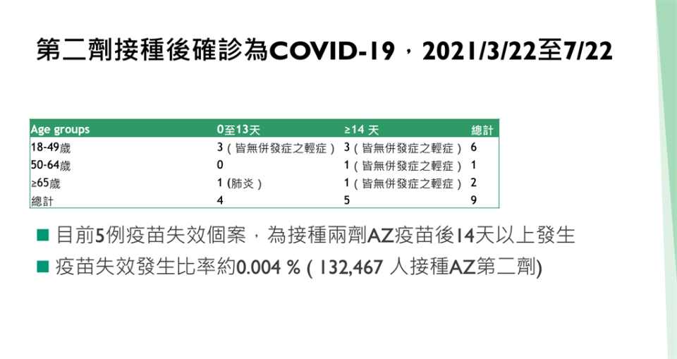 疾管署曝出疫苗失效發生比率。（圖／翻攝自疾管署網站）