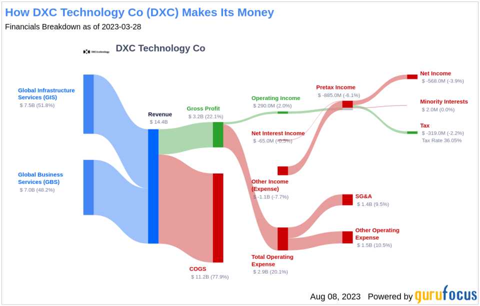 Is DXC Technology Co Modestly Undervalued? An In-depth Valuation Analysis