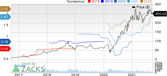 Square, Inc. Price and Consensus