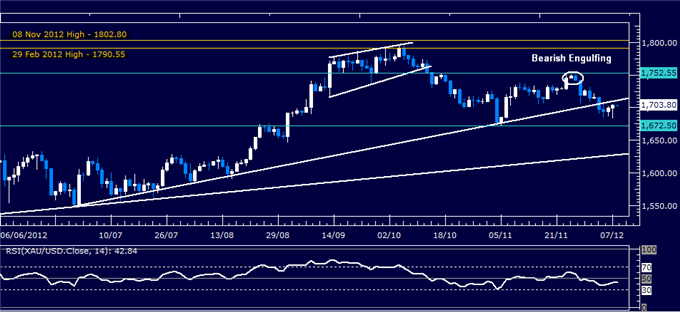 Forex_Analysis_Dollar_Probes_Higher_SP_500_Waits_for_Follow-Through_body_Picture_2.png, Forex Analysis: Dollar Probes Higher, S&P 500 Waits for Follow-Through