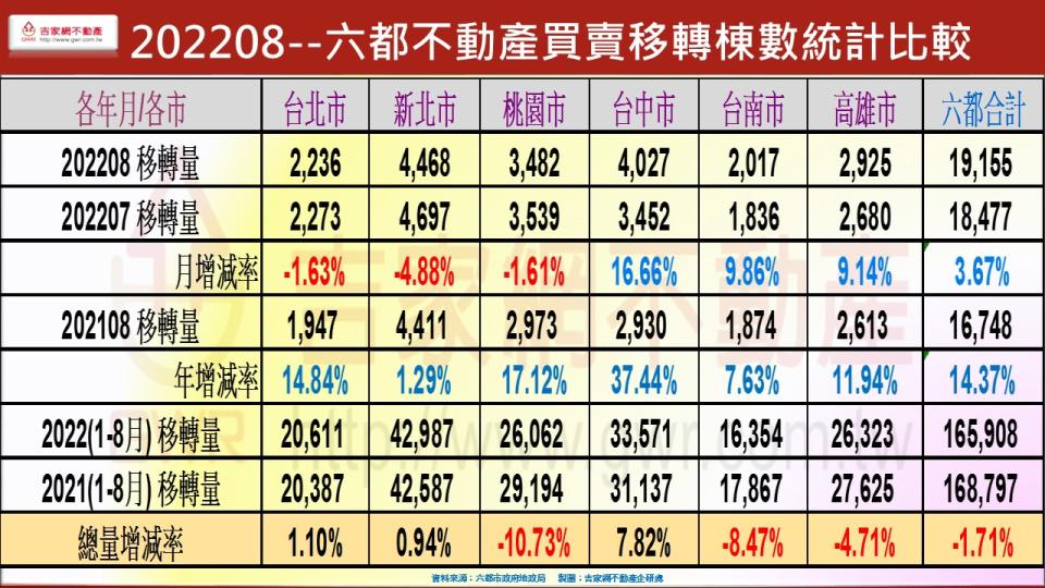 六都不動產買賣移轉棟數統計比較。（圖／吉家網提供）