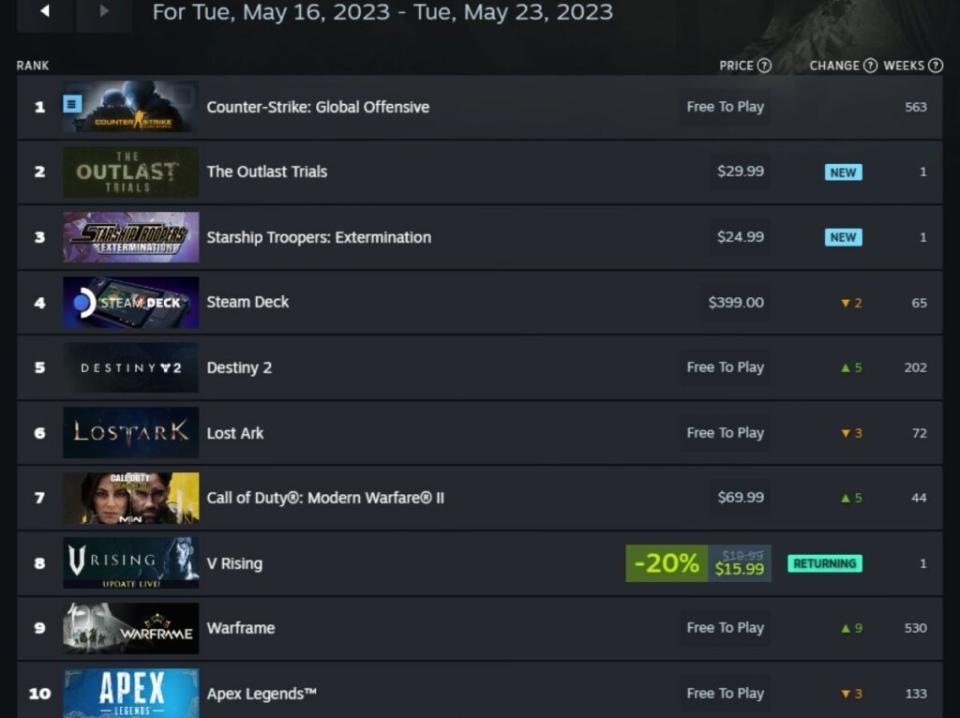 Top 10 PC Game Sellers (Steam)