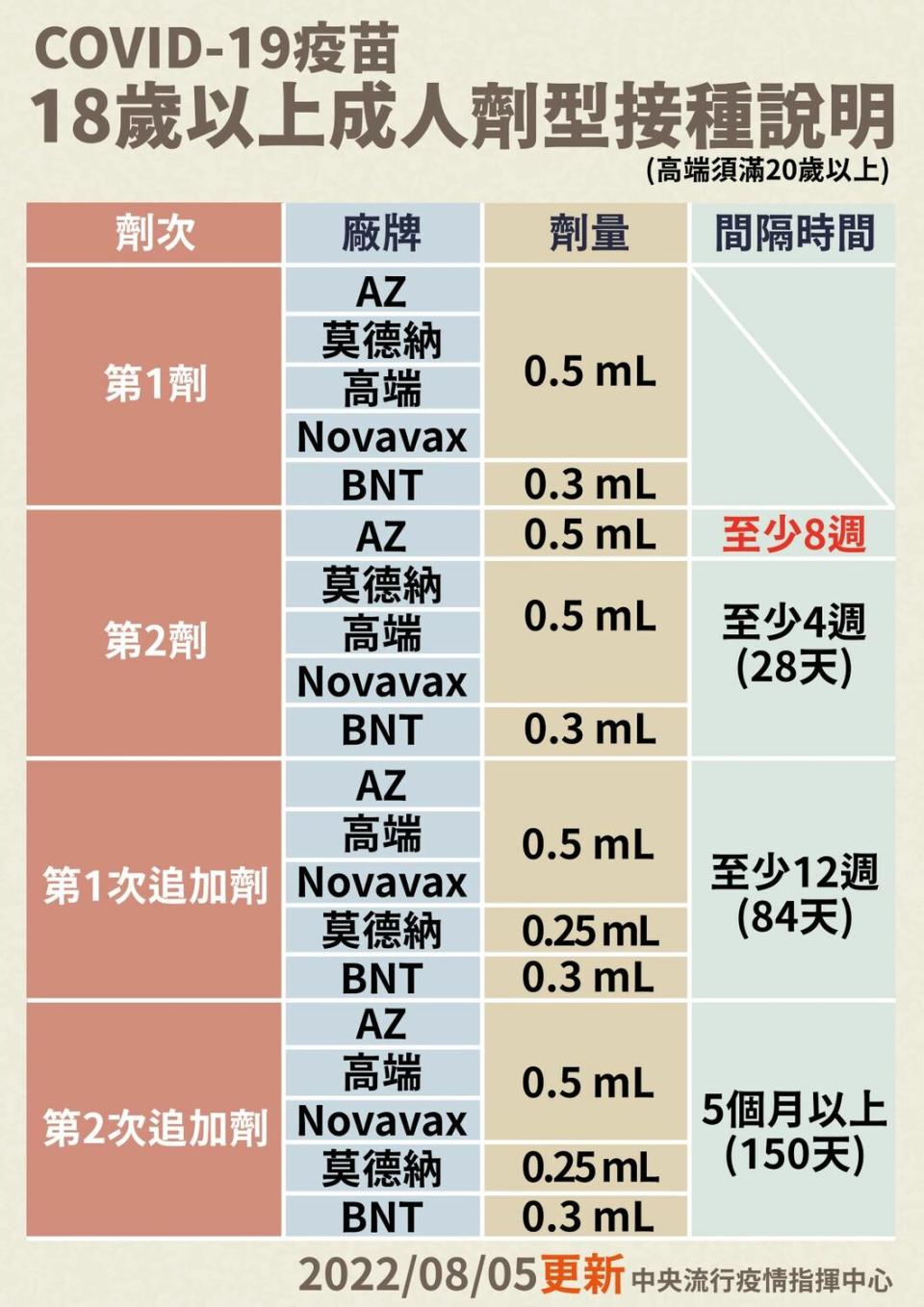 18歲以上成人劑型接種說明   圖：中央流行疫情指揮中心/提供