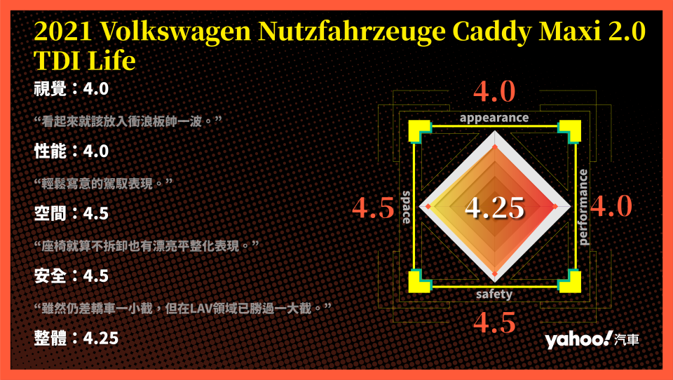 2021 Volkswagen Nutzfahrzeuge Caddy Maxi 2.0 TDI Life試駕！越級打怪的剛好之作