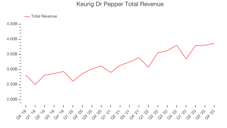 Keurig Dr Pepper Total Revenue