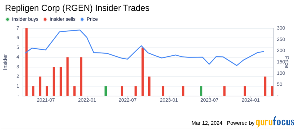 Repligen Corp CEO Anthony Hunt Sells 16,707 Shares