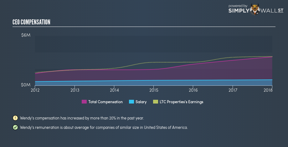 NYSE:LTC CEO Compensation December 3rd 18