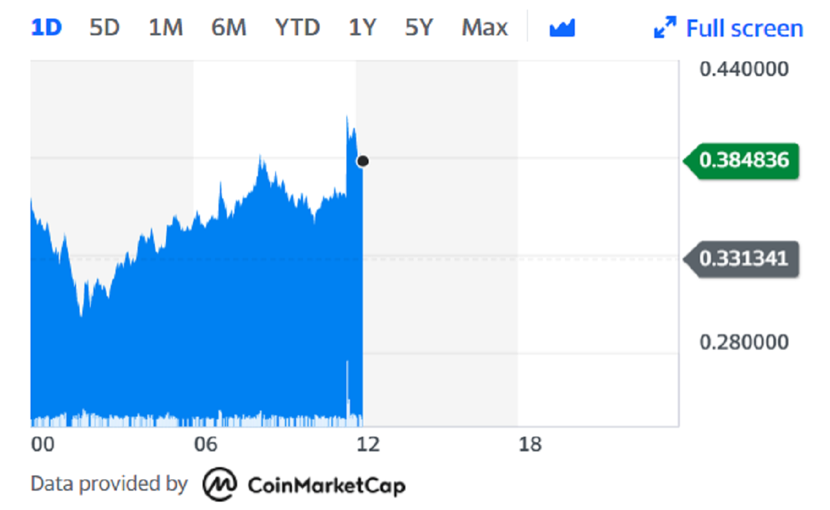 The price of dogecoin spiked immediately after Musk tweeted on Thursday. Chart: Yahoo Finance 