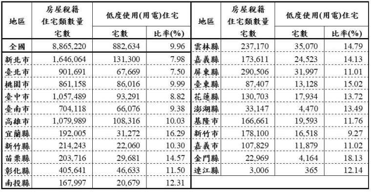 109年下半年低度使用(用電)住宅統計。(圖：內政部提供)