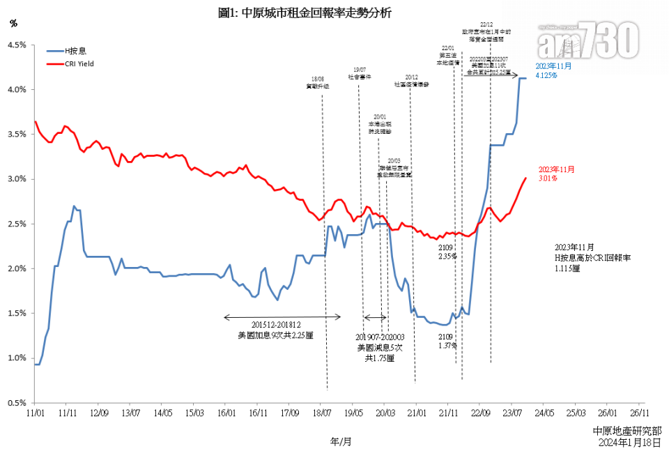 去年11月中原城市租金回報率突破3厘 創近7年新高 今年首季企穩此水平｜樓市數據