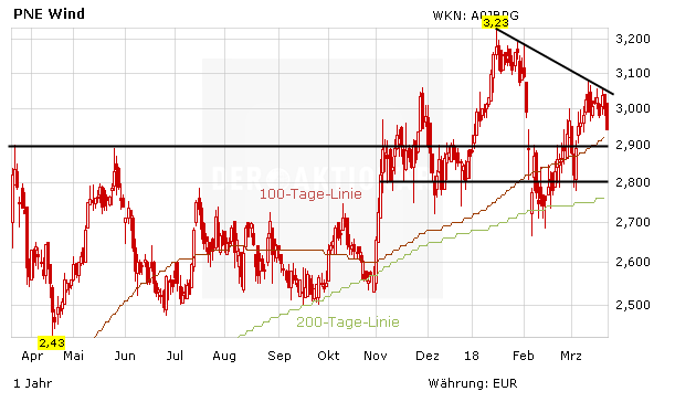 PNE Wind: Dividende für 2017 – Neuausrichtung schürt Kursfantasie