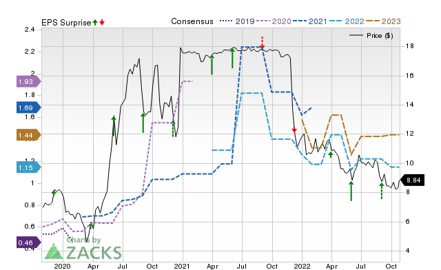 Zacks Price, Consensus and EPS Surprise Chart for SPWH